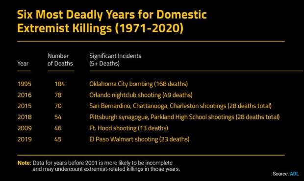 murder and extremism
