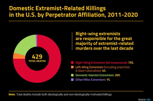 murder and extremism