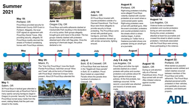 Proud Boys timeline