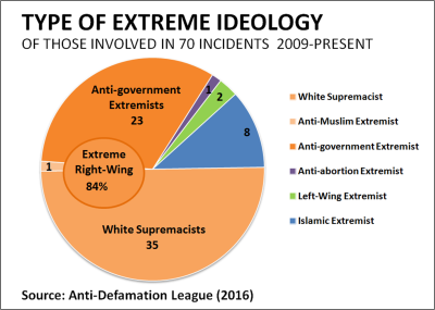 Type of Extreme Ideology 2009 to present